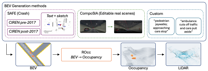 Three authoring front-ends produce an ego-centric BEV layout, decoded to 3D occupancy and LiDAR.
