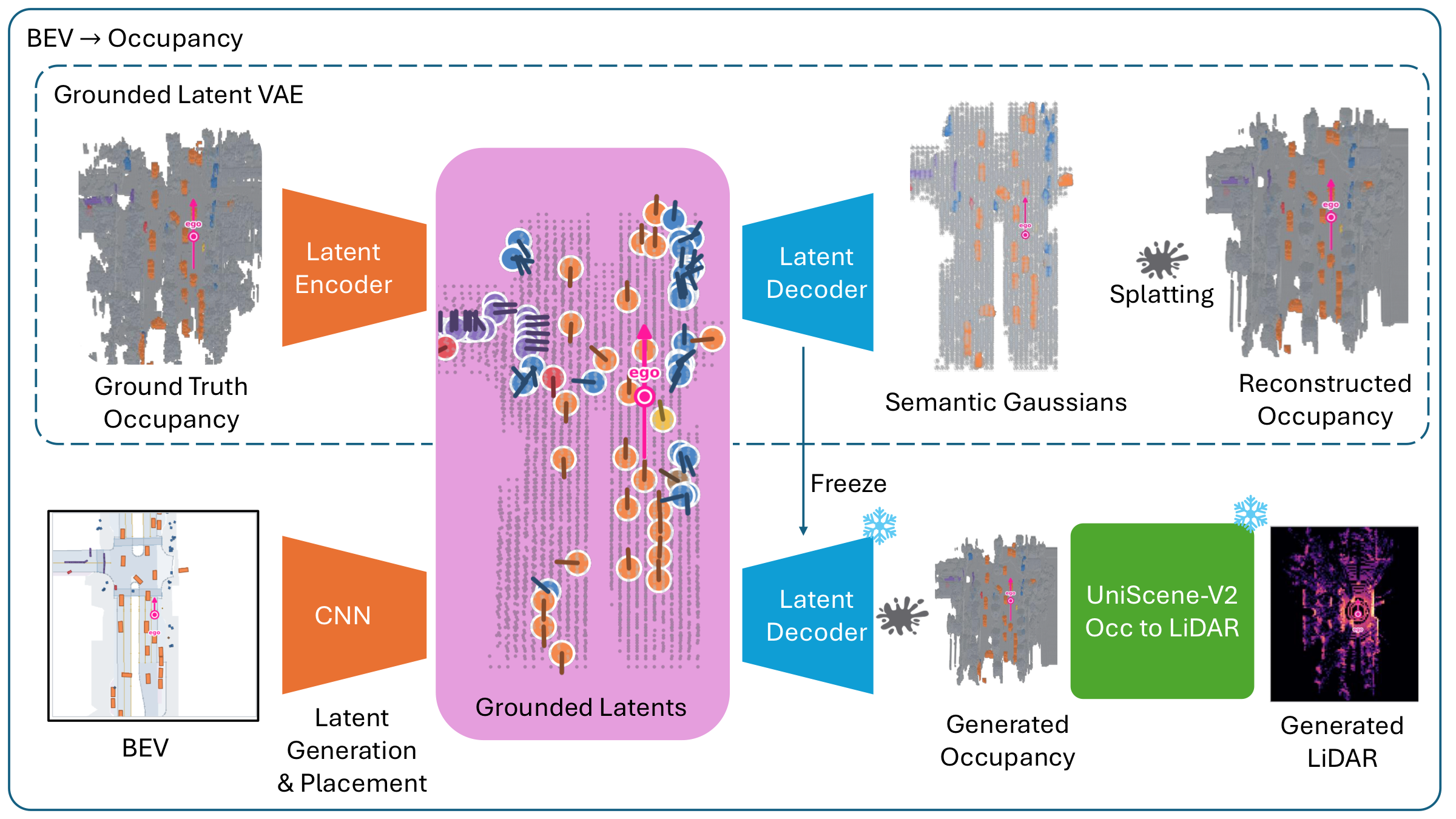 A grounded latent VAE encodes occupancy to grounded latents; a CNN generates latents from a BEV layout, decoded to occupancy and LiDAR.